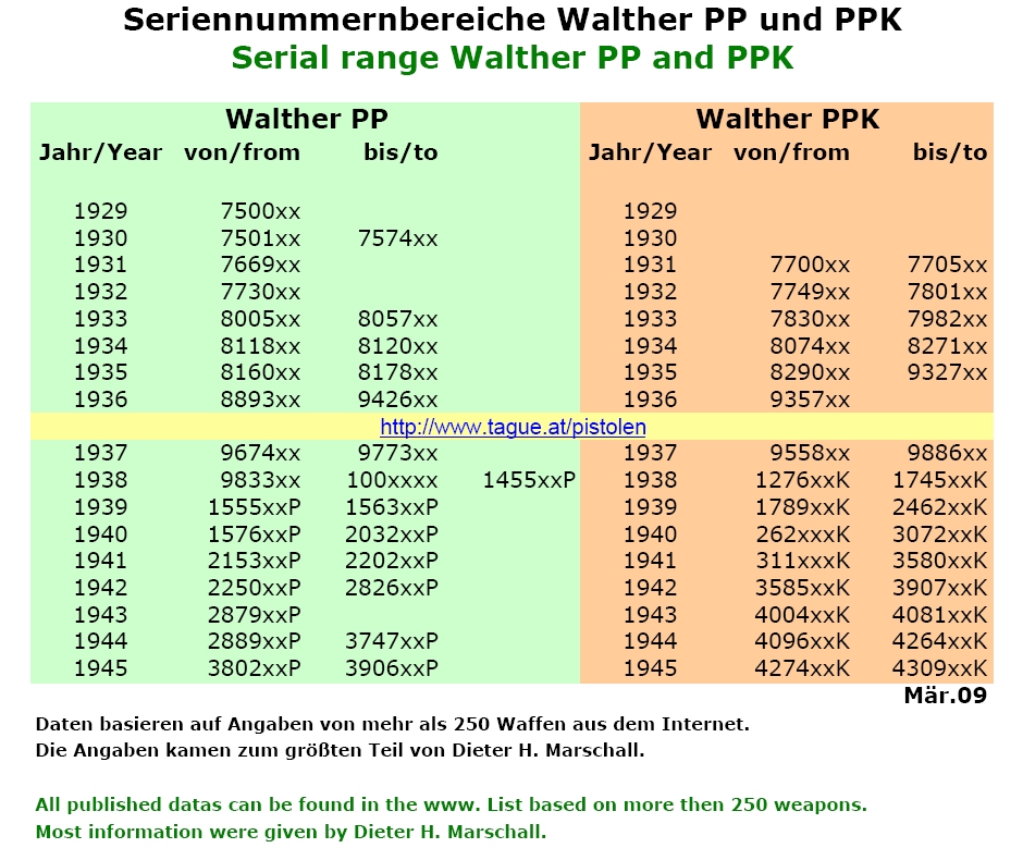 walther pp serial numbers dates